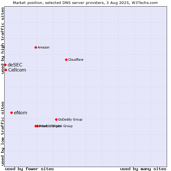 Market position of eNom vs. Cellcom vs. deSEC