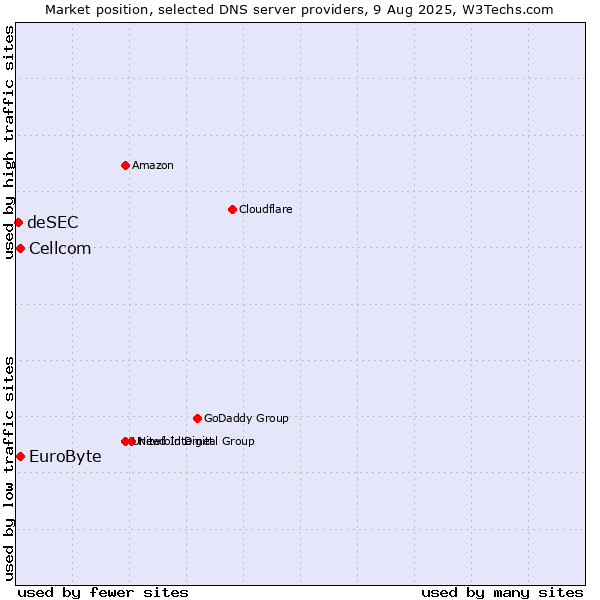 Market position of EuroByte vs. Cellcom vs. deSEC