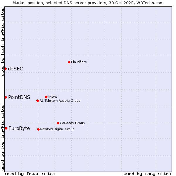 Market position of EuroByte vs. PointDNS vs. deSEC