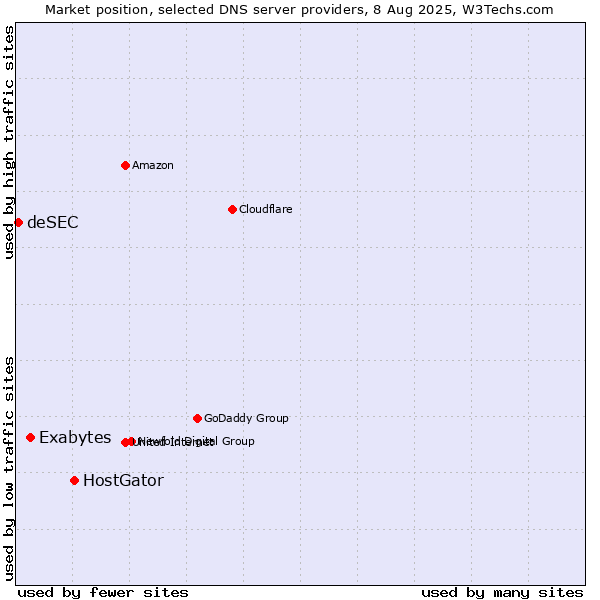 Market position of HostGator vs. Exabytes vs. deSEC