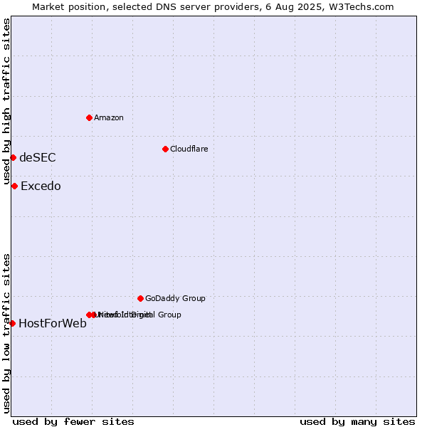 Market position of Excedo vs. deSEC vs. HostForWeb