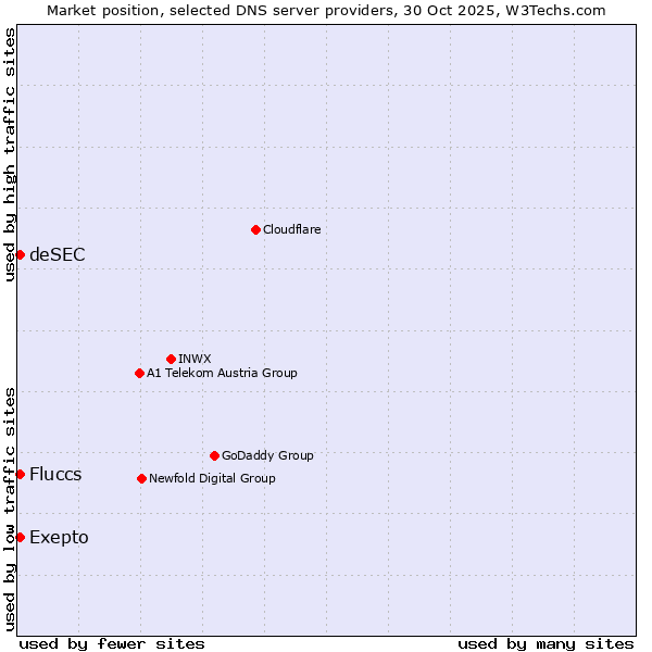 Market position of Fluccs vs. Exepto vs. deSEC