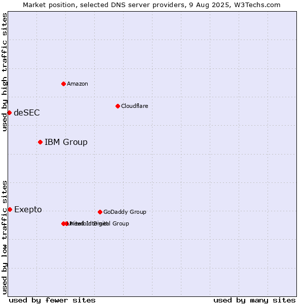 Market position of IBM Group vs. Exepto vs. deSEC