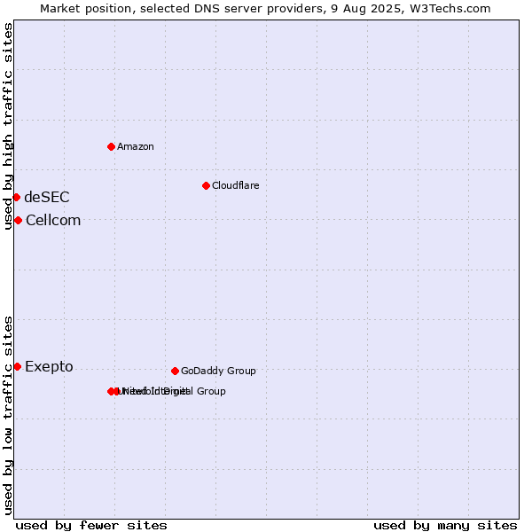 Market position of Exepto vs. Cellcom vs. deSEC
