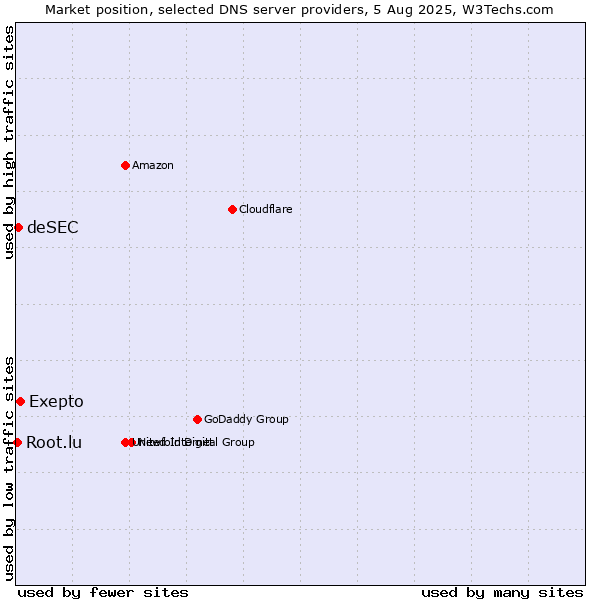 Market position of Exepto vs. deSEC vs. Root.lu