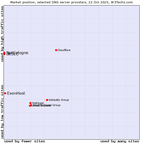 Market position of ExonHost vs. NetCologne vs. deSEC