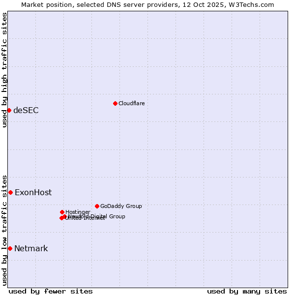 Market position of ExonHost vs. Netmark vs. deSEC