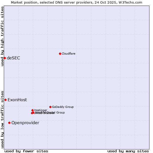 Market position of Openprovider vs. ExonHost vs. deSEC