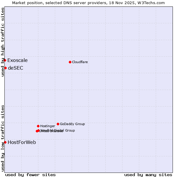 Market position of deSEC vs. HostForWeb vs. Exoscale