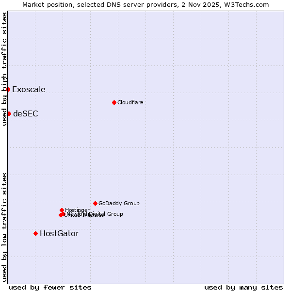Market position of HostGator vs. deSEC vs. Exoscale