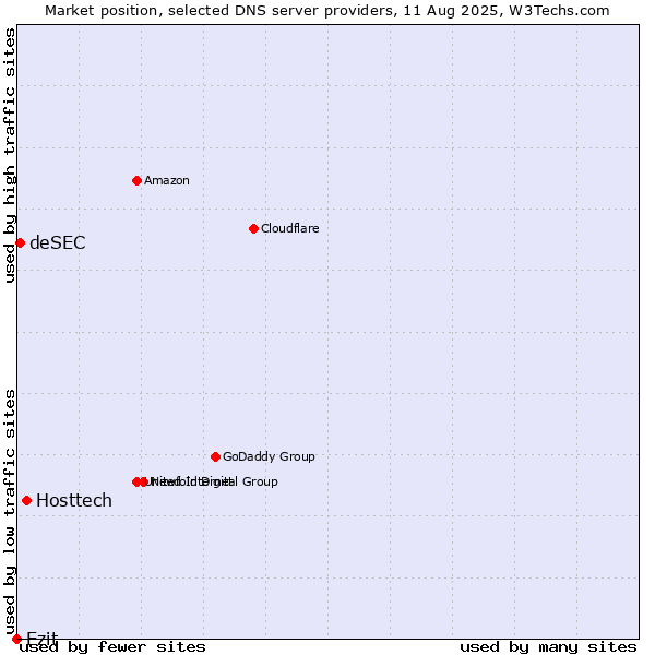 Market position of Hosttech vs. Ezit vs. deSEC