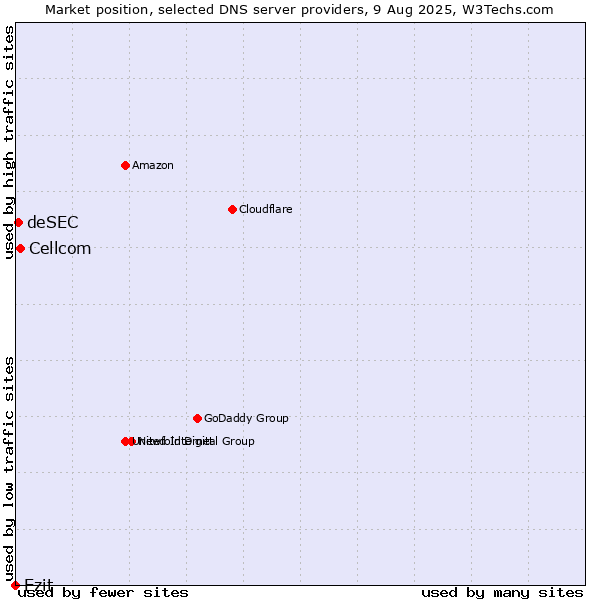 Market position of Cellcom vs. Ezit vs. deSEC