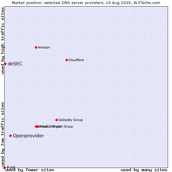 Market position of Openprovider vs. Ezit vs. deSEC