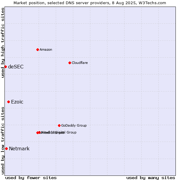 Market position of Ezoic vs. Netmark vs. deSEC