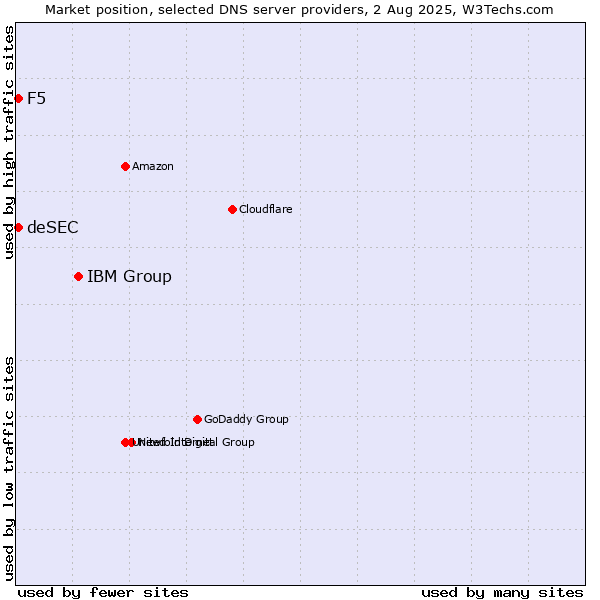 Market position of IBM Group vs. F5 vs. deSEC
