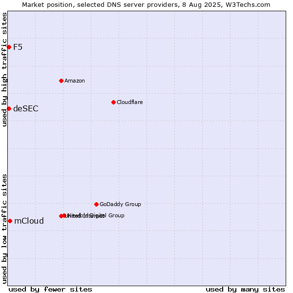 Market position of mCloud vs. F5 vs. deSEC