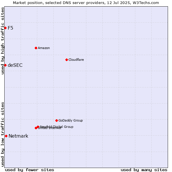 Market position of Netmark vs. F5 vs. deSEC