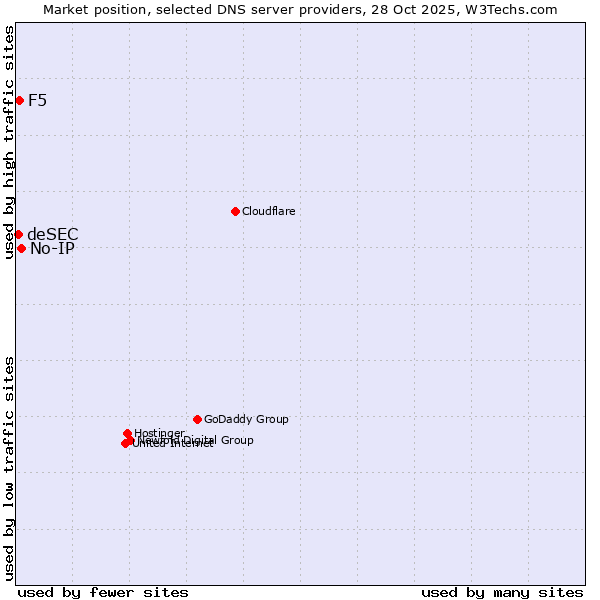 Market position of No-IP vs. F5 vs. deSEC