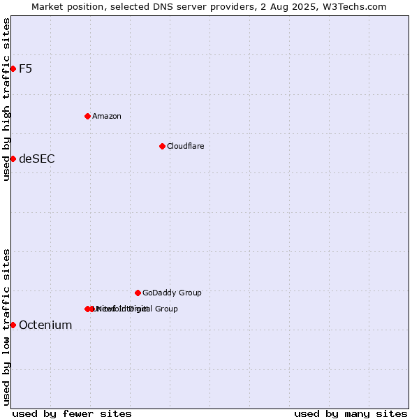 Market position of F5 vs. deSEC vs. Octenium