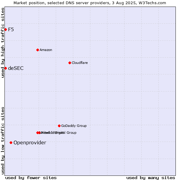 Market position of Openprovider vs. F5 vs. deSEC