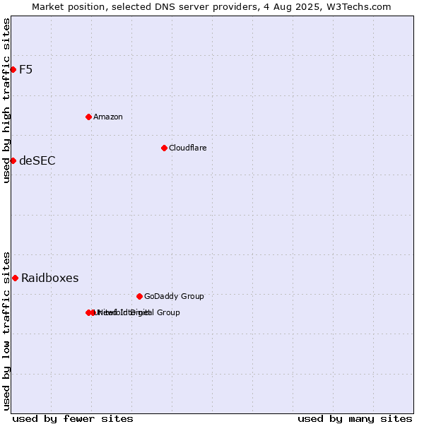 Market position of Raidboxes vs. F5 vs. deSEC