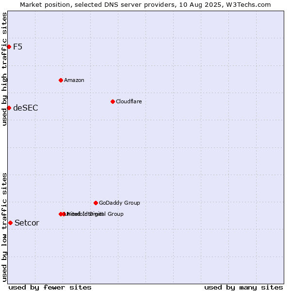 Market position of Setcor vs. F5 vs. deSEC