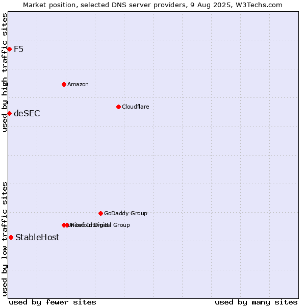 Market position of StableHost vs. F5 vs. deSEC