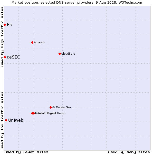 Market position of Uniweb vs. F5 vs. deSEC