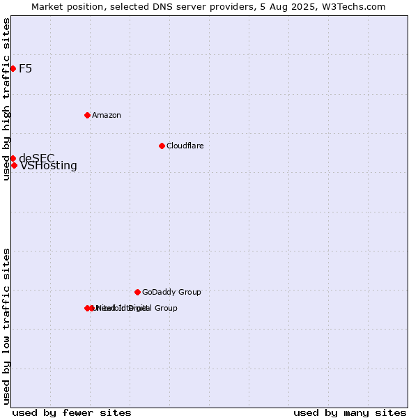 Market position of VSHosting vs. F5 vs. deSEC
