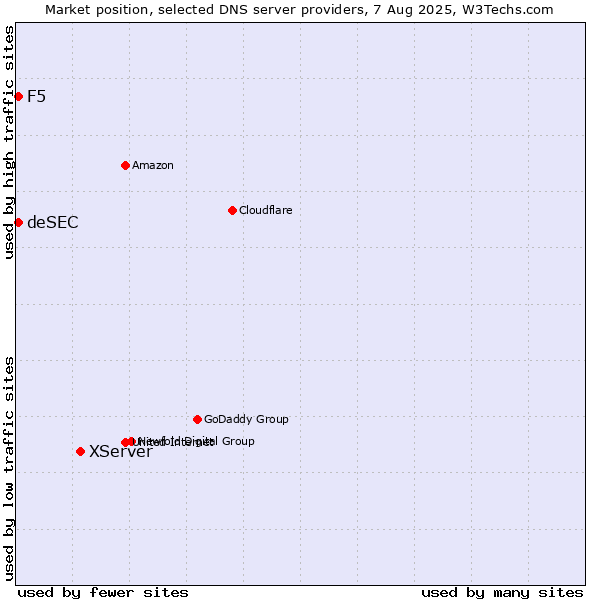 Market position of XServer vs. F5 vs. deSEC