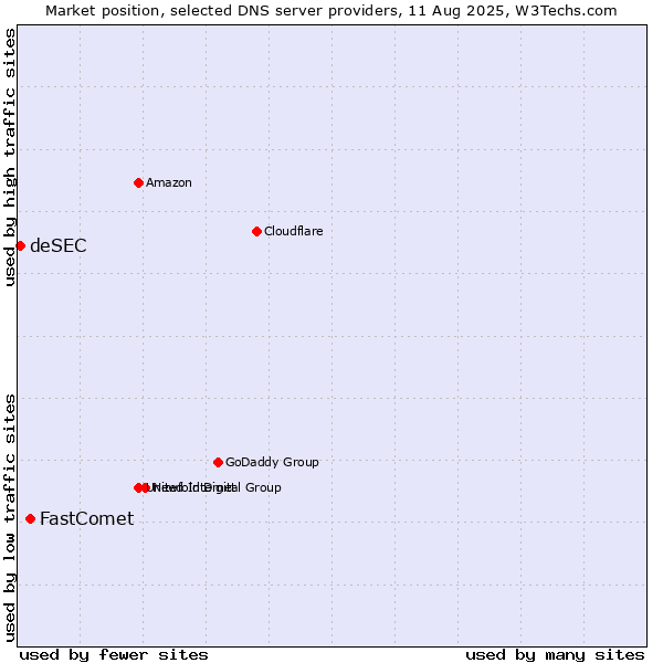 Market position of FastComet vs. deSEC