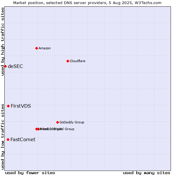 Market position of FirstVDS vs. FastComet vs. deSEC