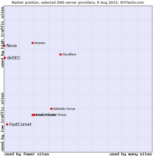 Market position of FastComet vs. deSEC vs. Nova