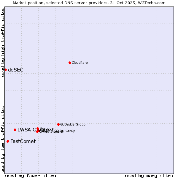 Market position of LWSA Group vs. FastComet vs. deSEC