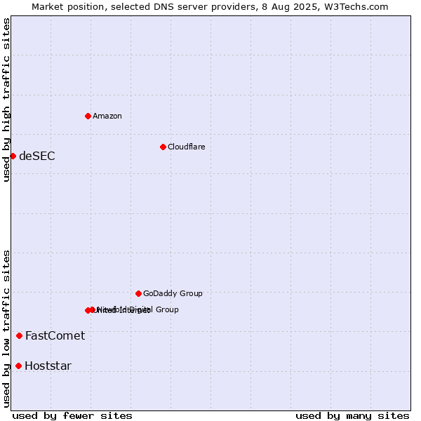 Market position of FastComet vs. Hoststar vs. deSEC