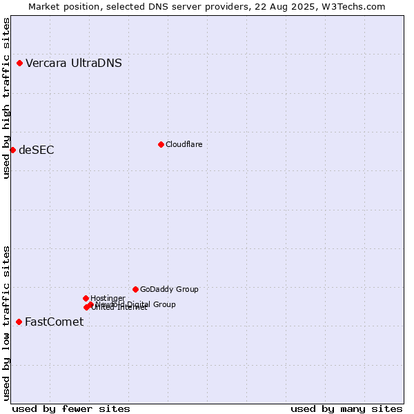 Market position of Vercara UltraDNS vs. FastComet vs. deSEC