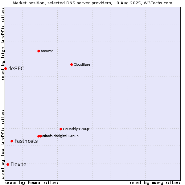 Market position of Fasthosts vs. Flexbe vs. deSEC