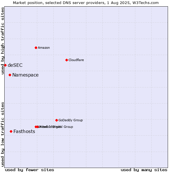 Market position of Fasthosts vs. Namespace vs. deSEC