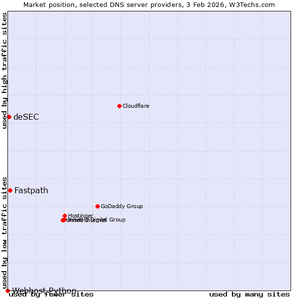 Market position of Fastpath vs. deSEC vs. Webhost Python