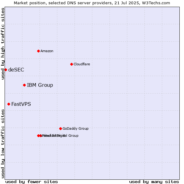 Market position of IBM Group vs. FastVPS vs. deSEC