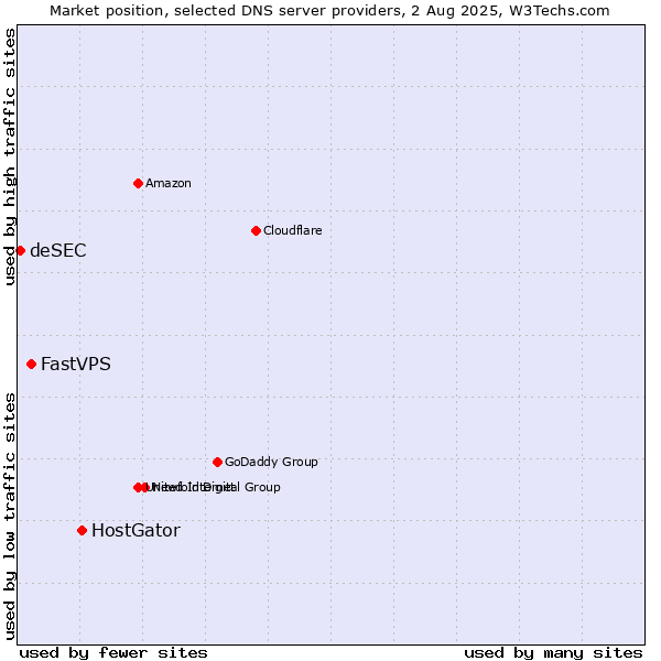Market position of HostGator vs. FastVPS vs. deSEC