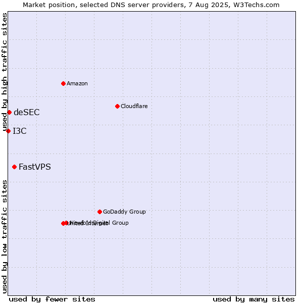 Market position of FastVPS vs. deSEC vs. I3C
