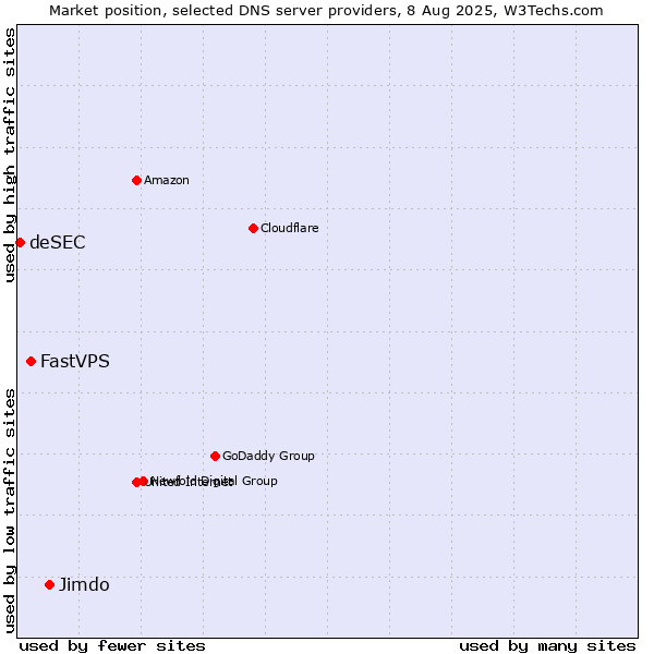 Market position of Jimdo vs. FastVPS vs. deSEC