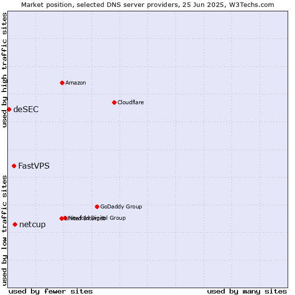 Market position of netcup vs. FastVPS vs. deSEC
