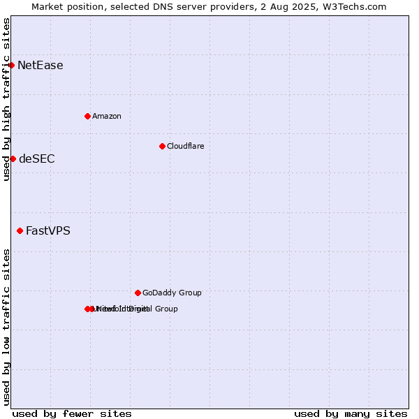 Market position of FastVPS vs. deSEC vs. NetEase