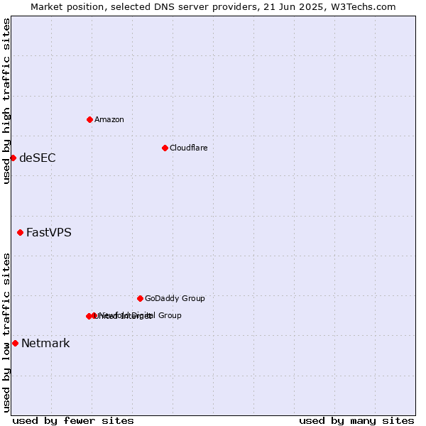 Market position of FastVPS vs. Netmark vs. deSEC
