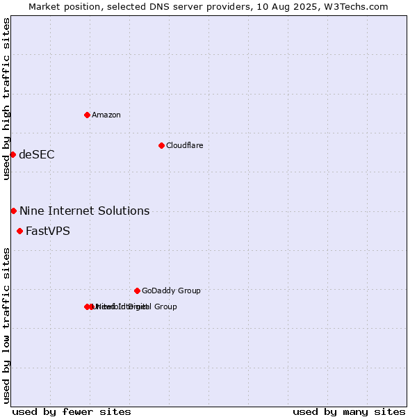 Market position of FastVPS vs. Nine Internet Solutions vs. deSEC