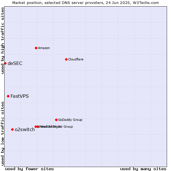 Market position of o2switch vs. FastVPS vs. deSEC