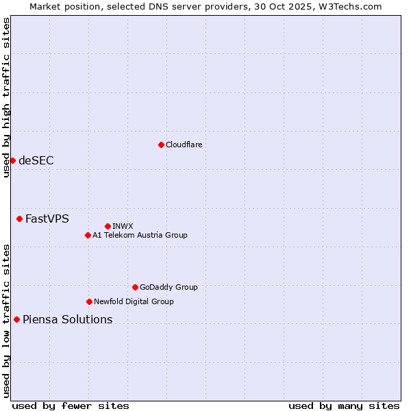 Market position of FastVPS vs. Piensa Solutions vs. deSEC