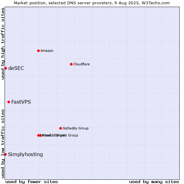 Market position of FastVPS vs. deSEC vs. Simplyhosting